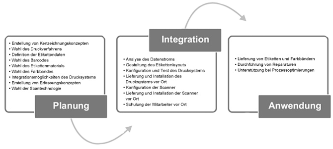 Kennzeichnungslösungen Kennzeichnungslösungen